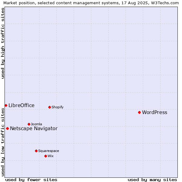 Market position of WordPress vs. Netscape Navigator vs. LibreOffice