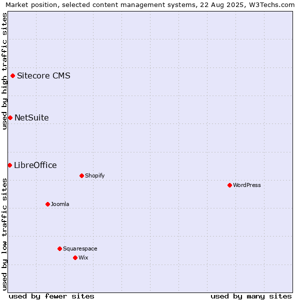 Market position of Sitecore CMS vs. NetSuite vs. LibreOffice