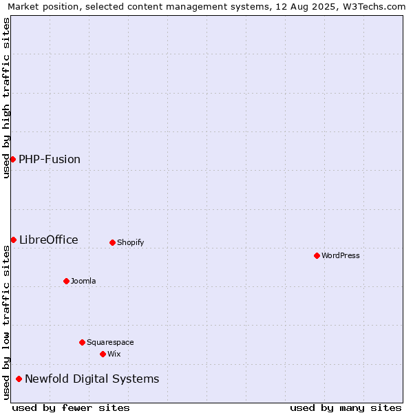 Market position of Newfold Digital Systems vs. LibreOffice vs. PHP-Fusion