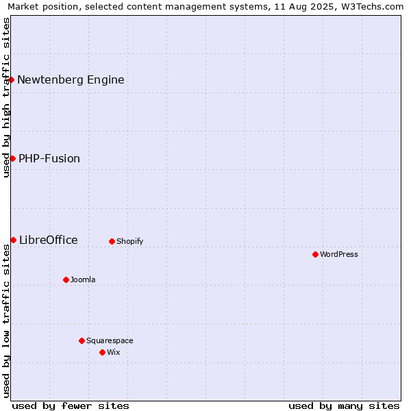 Market position of LibreOffice vs. PHP-Fusion vs. Newtenberg Engine