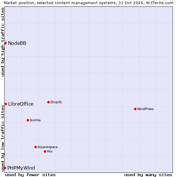 Market position of LibreOffice vs. NodeBB vs. PHPMyWind