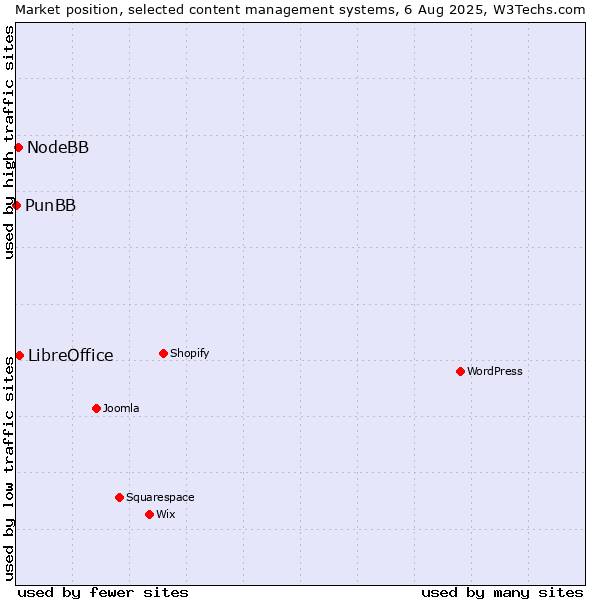 Market position of LibreOffice vs. NodeBB vs. PunBB