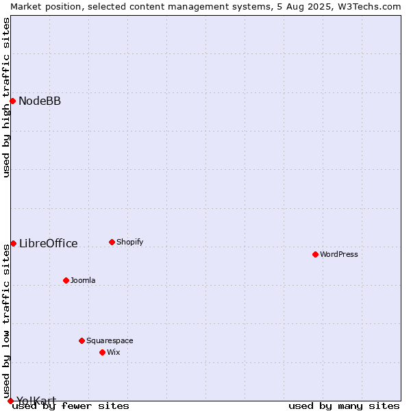 Market position of LibreOffice vs. NodeBB vs. Yo!Kart
