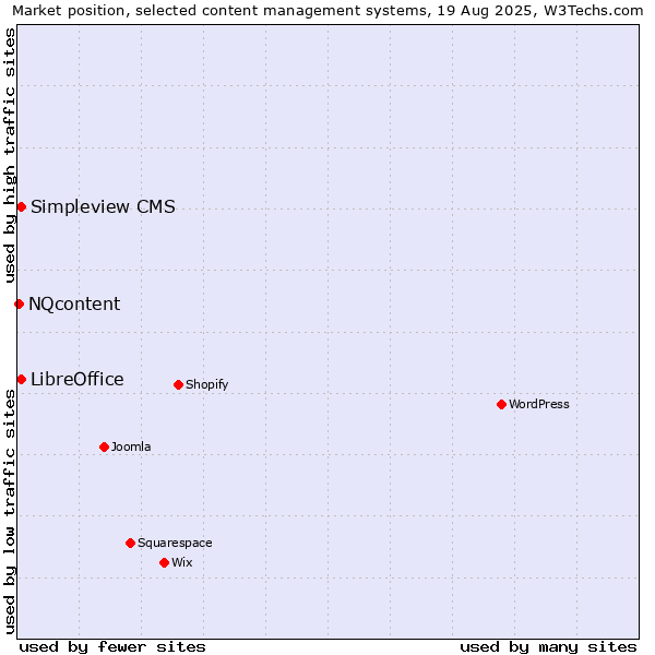 Market position of LibreOffice vs. Simpleview CMS vs. NQcontent