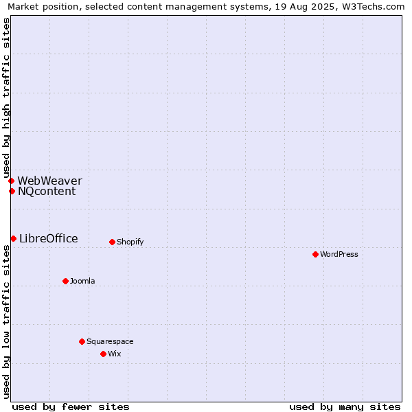 Market position of LibreOffice vs. NQcontent vs. WebWeaver