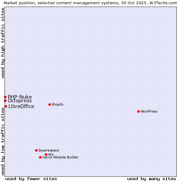 Market position of LibreOffice vs. Octopress vs. PHP-Nuke