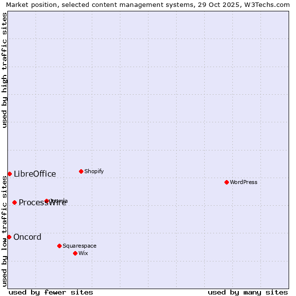 Market position of ProcessWire vs. LibreOffice vs. Oncord