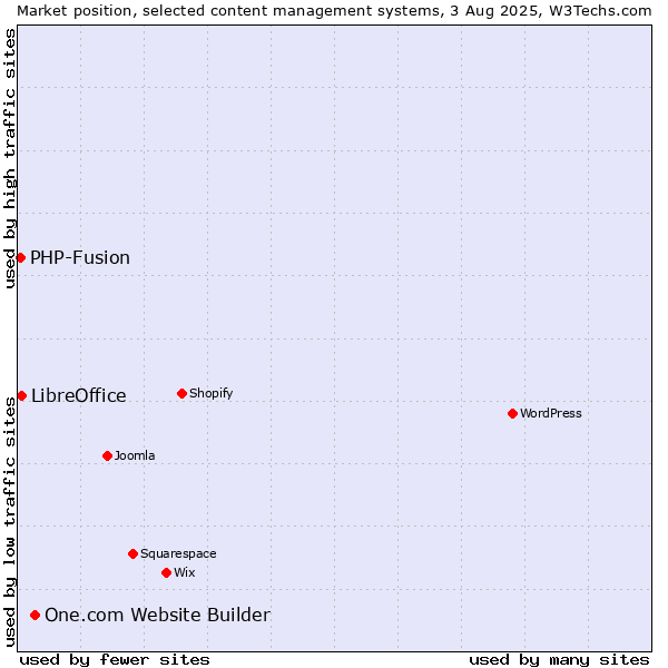 Market position of One.com Website Builder vs. LibreOffice vs. PHP-Fusion