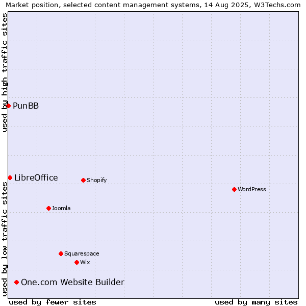 Market position of One.com Website Builder vs. LibreOffice vs. PunBB
