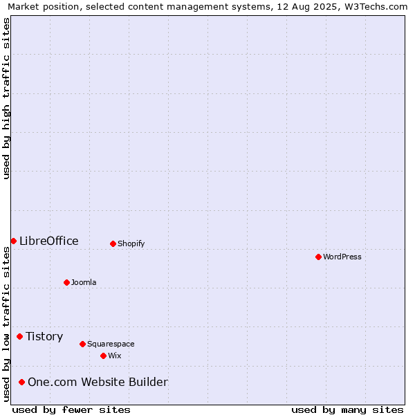 Market position of One.com Website Builder vs. Tistory vs. LibreOffice