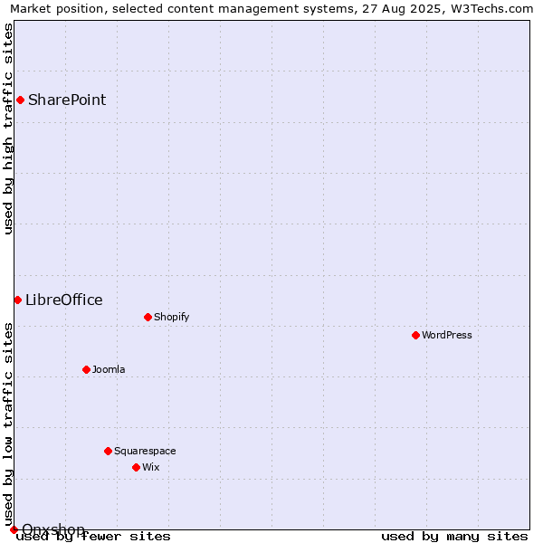 Market position of SharePoint vs. LibreOffice vs. Onxshop