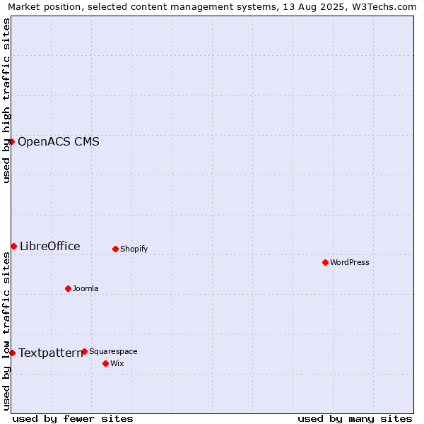 Market position of LibreOffice vs. Textpattern vs. OpenACS CMS