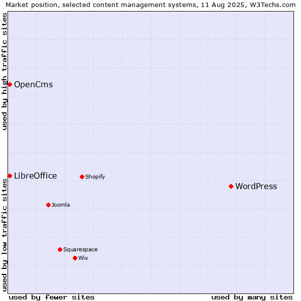 Market position of WordPress vs. OpenCms vs. LibreOffice