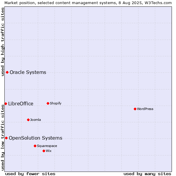 Market position of Oracle Systems vs. OpenSolution Systems vs. LibreOffice
