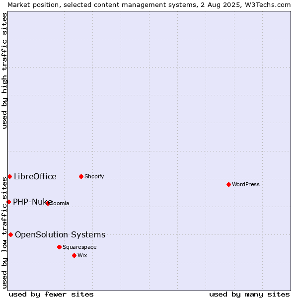 Market position of OpenSolution Systems vs. LibreOffice vs. PHP-Nuke