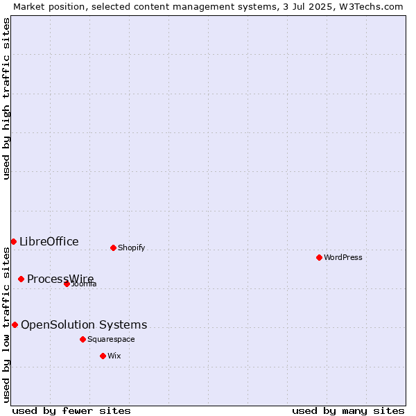 Market position of ProcessWire vs. OpenSolution Systems vs. LibreOffice