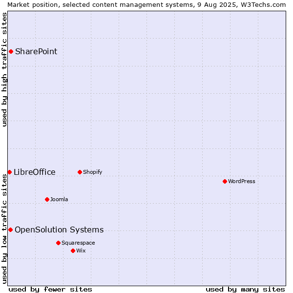 Market position of SharePoint vs. OpenSolution Systems vs. LibreOffice