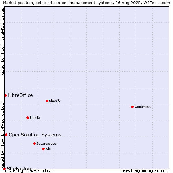 Market position of OpenSolution Systems vs. LibreOffice vs. SiteFusion