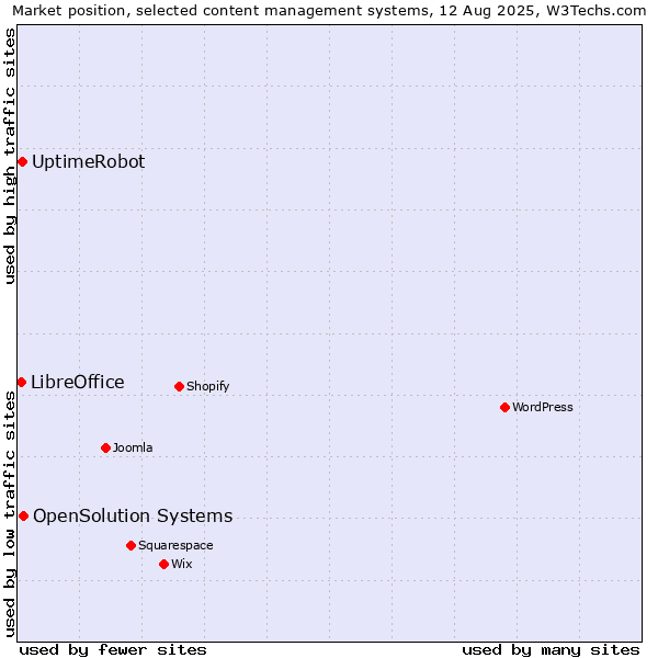 Market position of OpenSolution Systems vs. UptimeRobot vs. LibreOffice