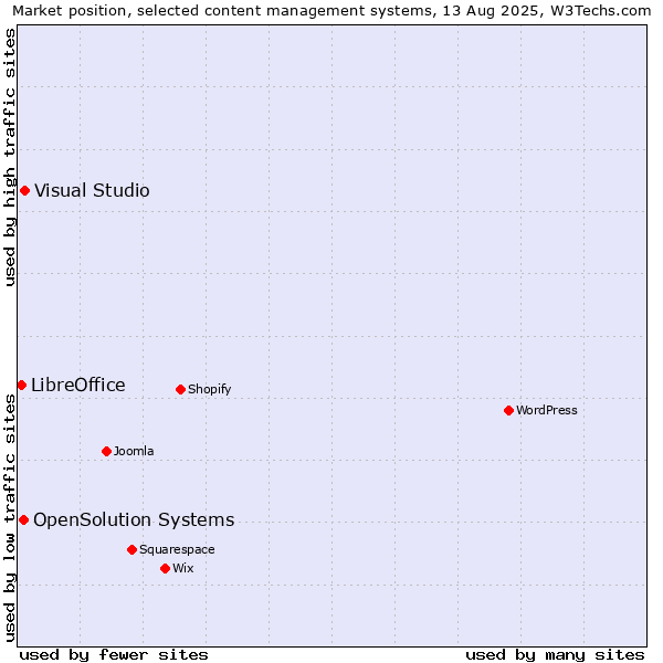 Market position of Visual Studio vs. OpenSolution Systems vs. LibreOffice