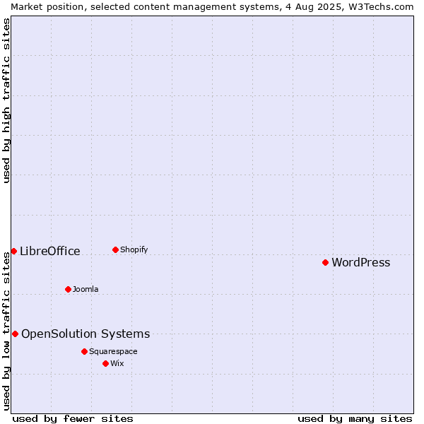 Market position of WordPress vs. OpenSolution Systems vs. LibreOffice