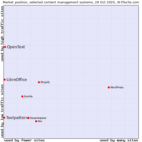 Market position of OpenText vs. LibreOffice vs. Textpattern