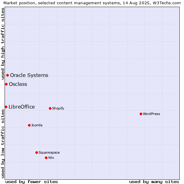 Market position of Oracle Systems vs. Osclass vs. LibreOffice