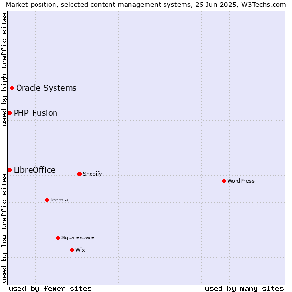 Market position of Oracle Systems vs. LibreOffice vs. PHP-Fusion