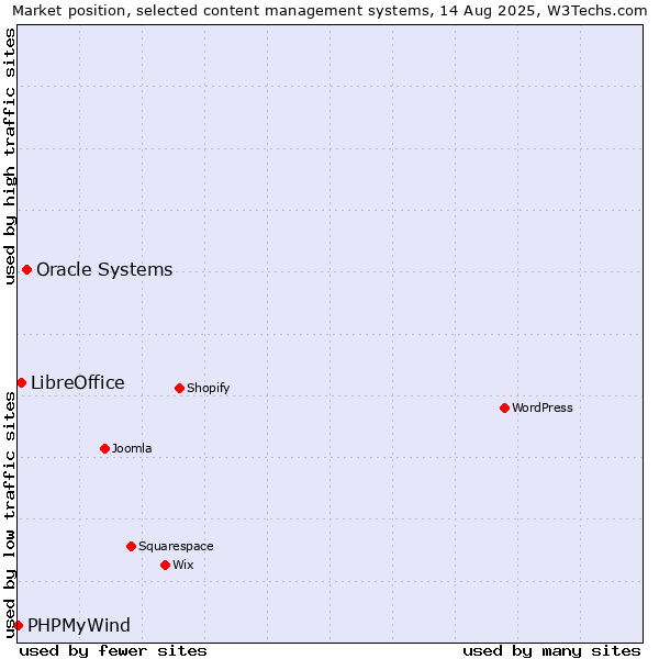 Market position of Oracle Systems vs. LibreOffice vs. PHPMyWind