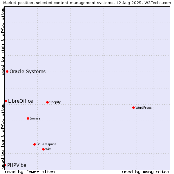 Market position of Oracle Systems vs. LibreOffice vs. PHPVibe