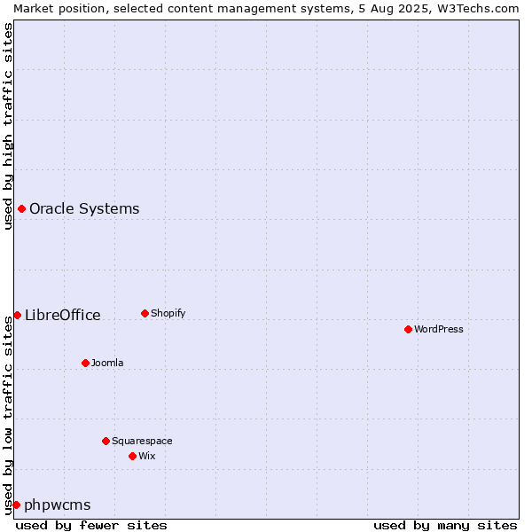 Market position of Oracle Systems vs. LibreOffice vs. phpwcms