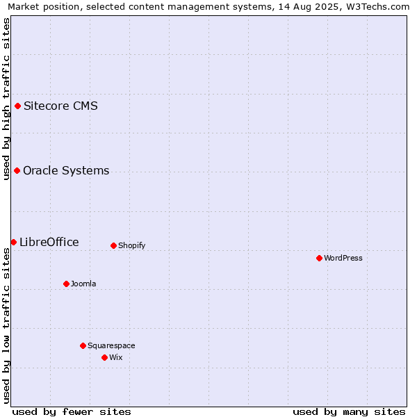 Market position of Sitecore CMS vs. Oracle Systems vs. LibreOffice