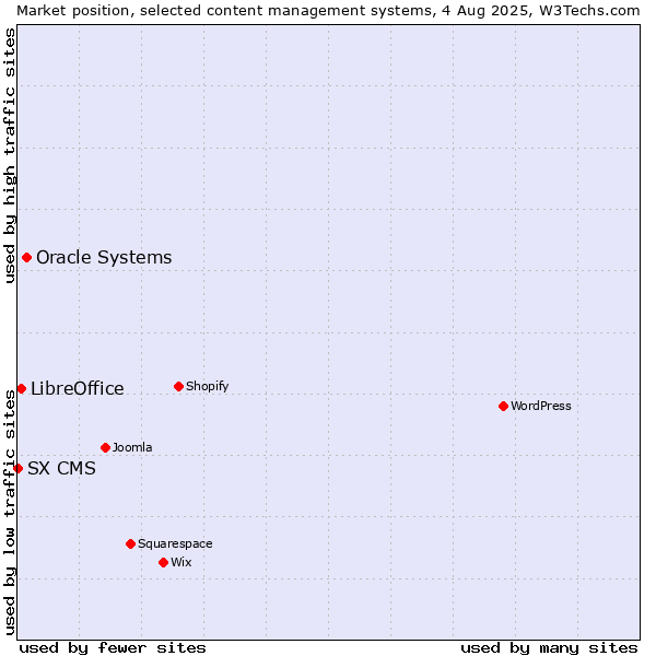 Market position of Oracle Systems vs. LibreOffice vs. SX CMS