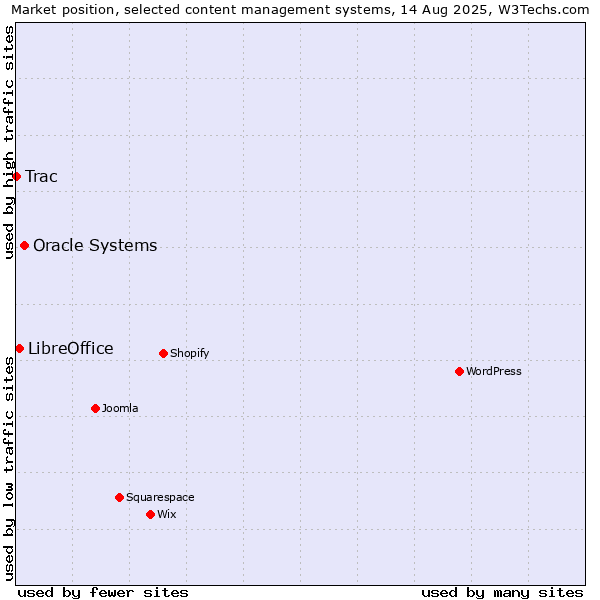 Market position of Oracle Systems vs. LibreOffice vs. Trac