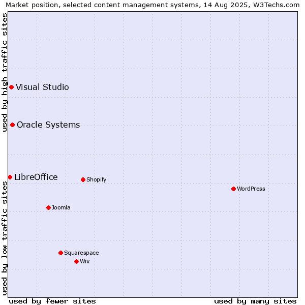 Market position of Oracle Systems vs. Visual Studio vs. LibreOffice