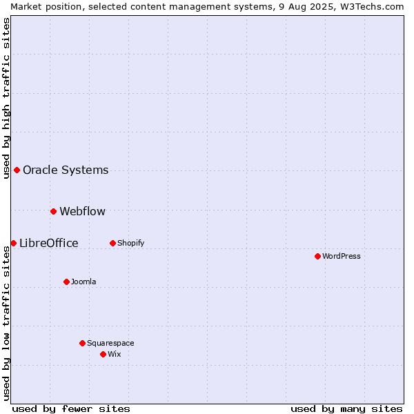 Market position of Webflow vs. Oracle Systems vs. LibreOffice
