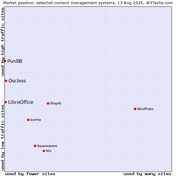 Market position of Osclass vs. LibreOffice vs. PunBB