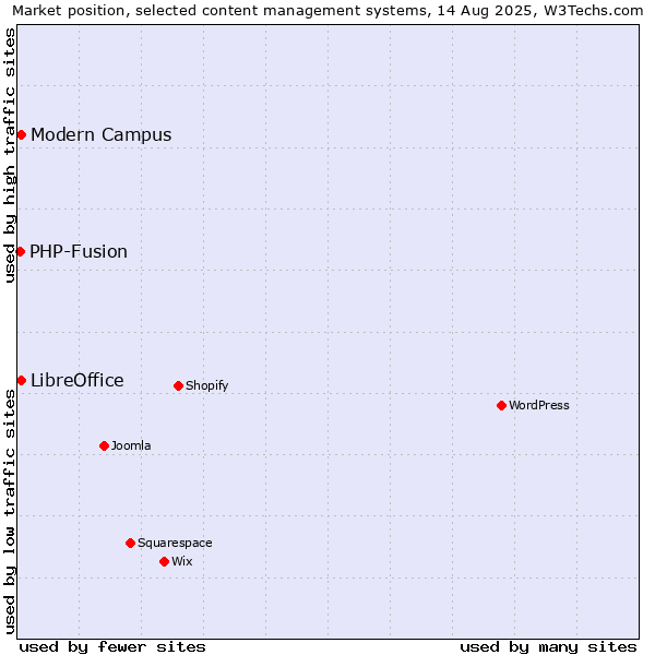 Market position of LibreOffice vs. Modern Campus vs. PHP-Fusion