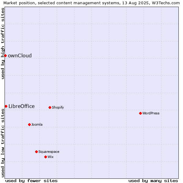 Market position of LibreOffice vs. ownCloud