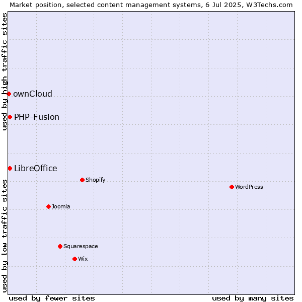 Market position of LibreOffice vs. PHP-Fusion vs. ownCloud