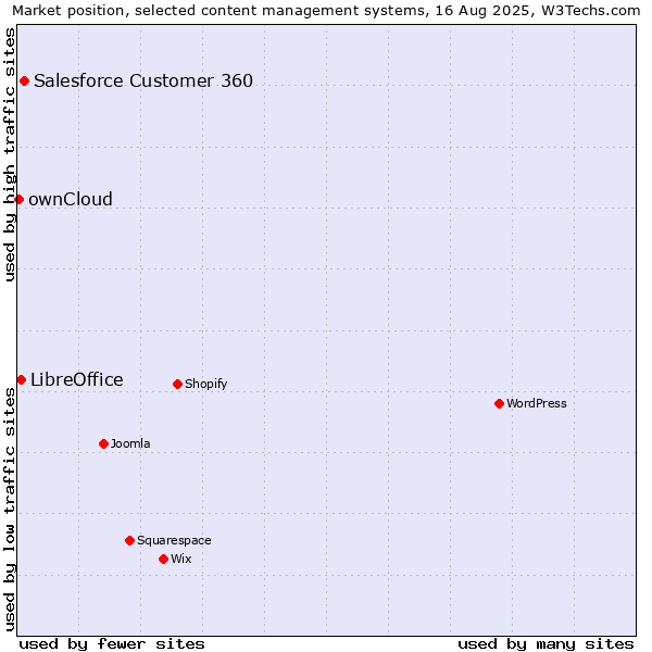 Market position of Salesforce Customer 360 vs. LibreOffice vs. ownCloud