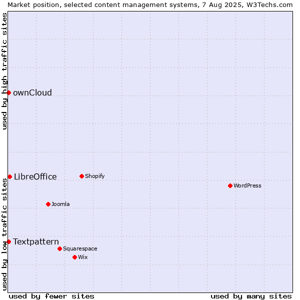 Market position of LibreOffice vs. Textpattern vs. ownCloud