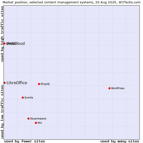 Market position of LibreOffice vs. Wake vs. ownCloud