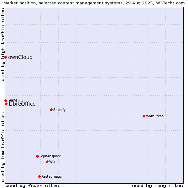 Market position of LibreOffice vs. WMaker vs. ownCloud