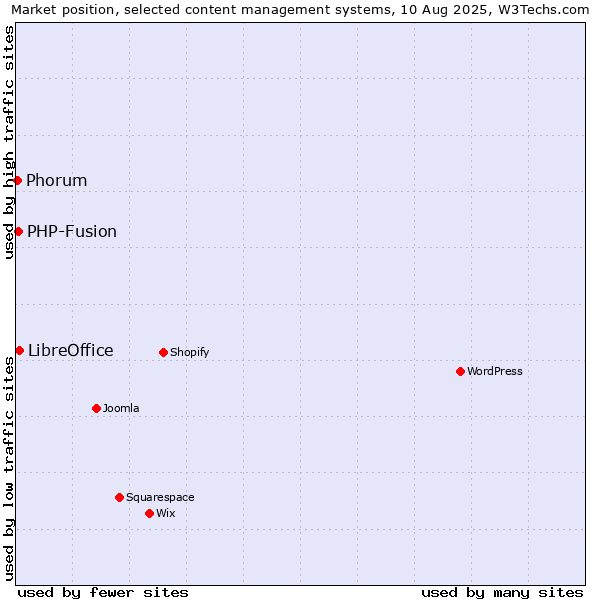 Market position of LibreOffice vs. PHP-Fusion vs. Phorum