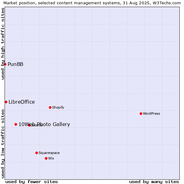 Market position of 10Web Photo Gallery vs. LibreOffice vs. PunBB