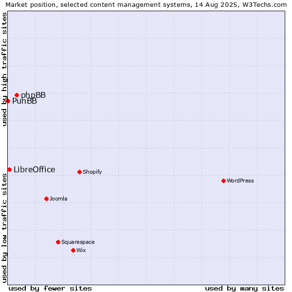 Market position of phpBB vs. LibreOffice vs. PunBB