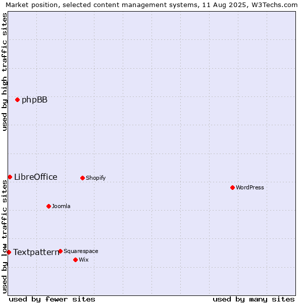 Market position of phpBB vs. LibreOffice vs. Textpattern