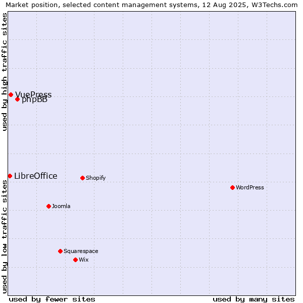 Market position of phpBB vs. VuePress vs. LibreOffice