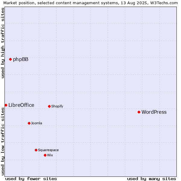 Market position of WordPress vs. phpBB vs. LibreOffice